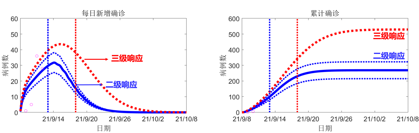 【兰州大学疫情预测
