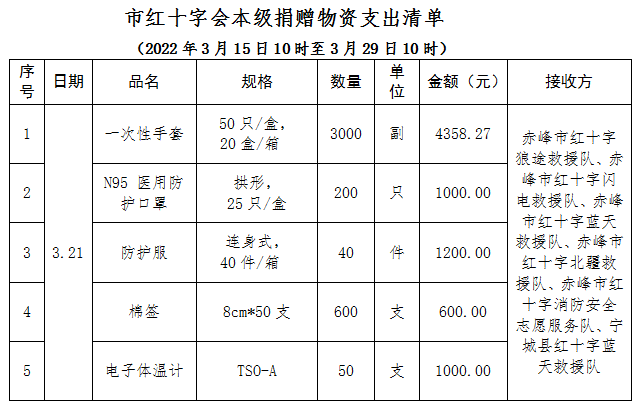 【2022疫情捐款明细/2020年疫情捐款金额】