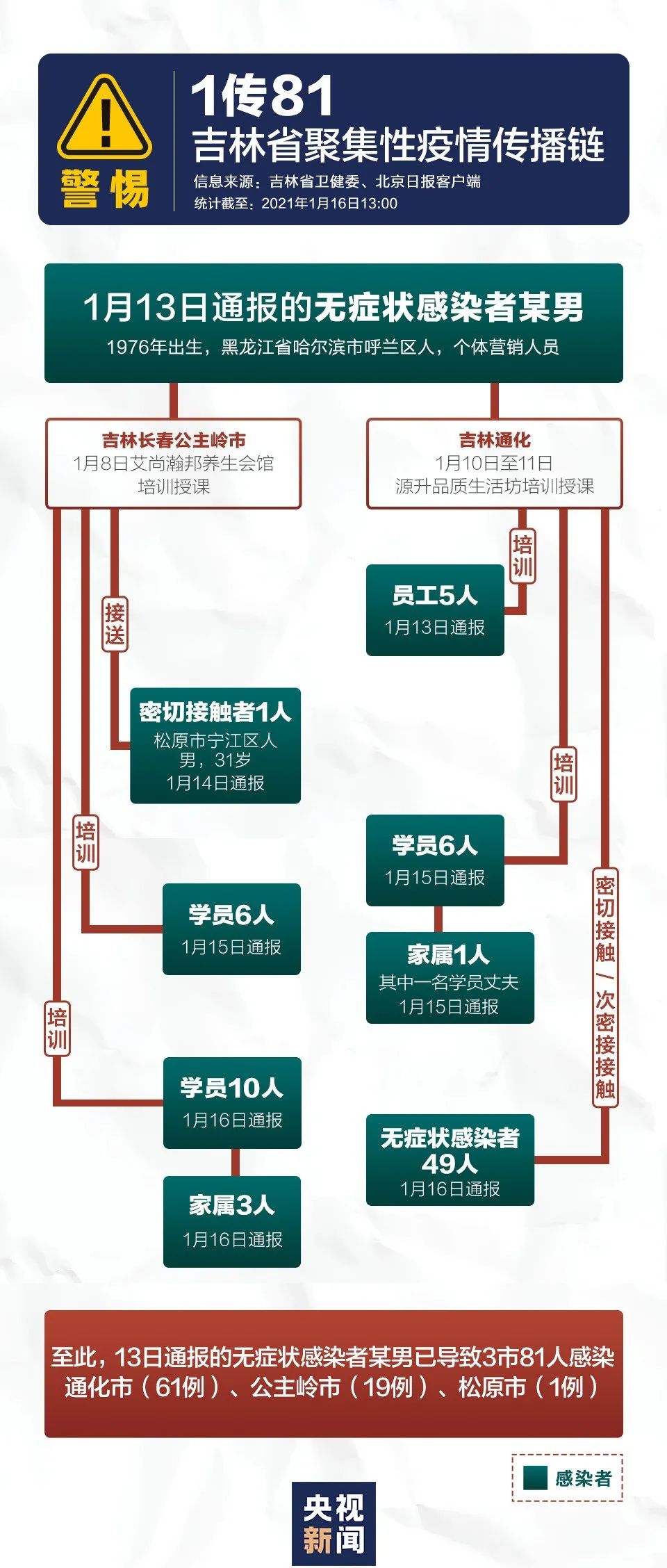 【北京疫情传播链/北京疫情现超级传播】