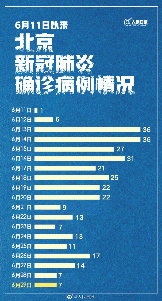 【北京疫情最新确诊,北京疫情最新增加3例】